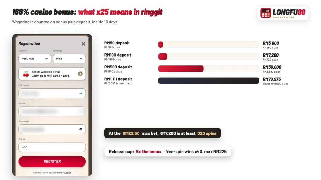 Longfu88 188% casino bonus wagering at x25 for RM50, RM100, RM500 and RM1,111 deposits