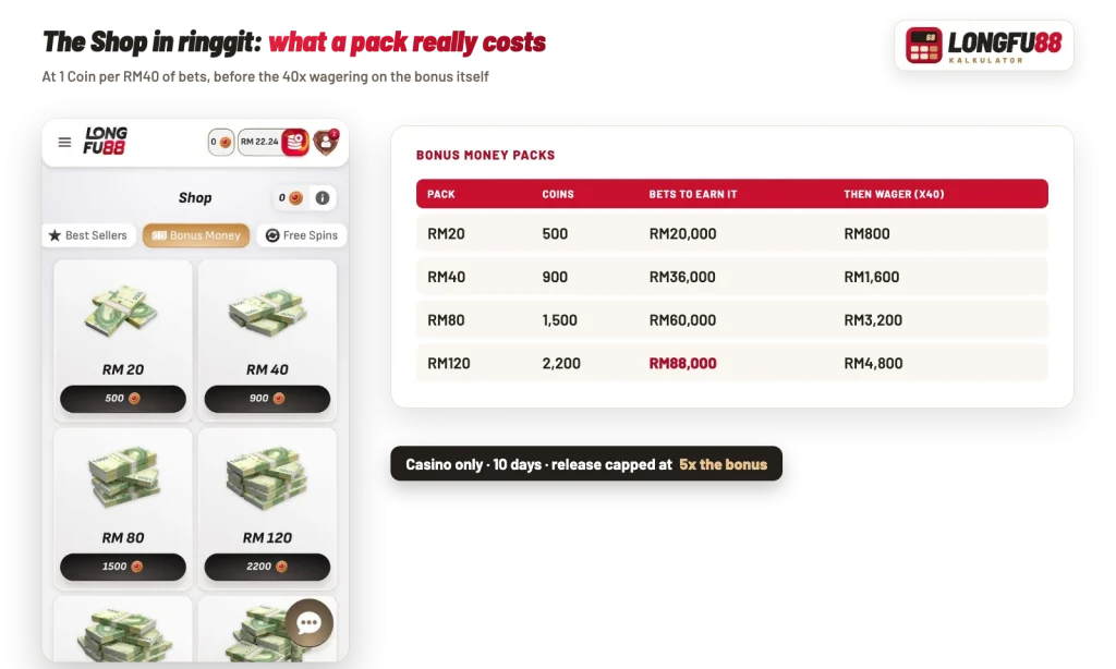 Longfu88 Shop bonus money packs from RM20 for 500 Coins to RM120 for 2,200 Coins, with bets needed and 40x wagering