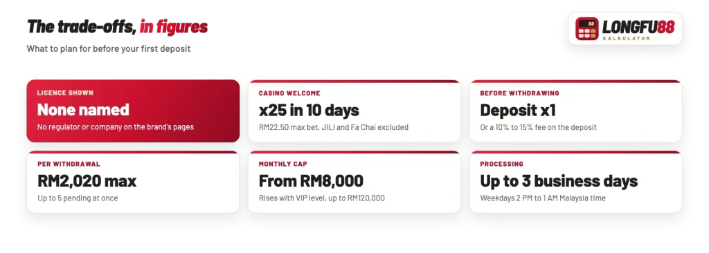 Longfu88 limits in figures: no licence named, x25 casino wagering, deposit x1 rule, RM2,020 per withdrawal, monthly VIP cap