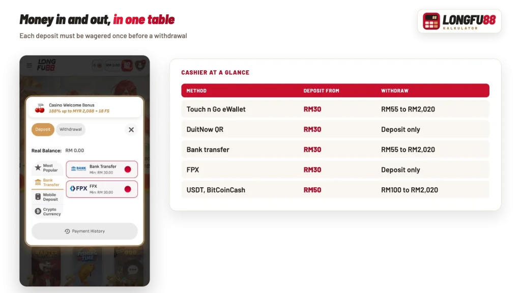 Longfu88 cashier for Malaysia: deposits from RM30 by Touch n Go, DuitNow QR, bank and FPX, withdrawals RM55 to RM2,020
