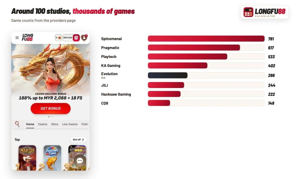 Longfu88 slot lobby on a phone and the largest studios by games listed: Spinomenal, Pragmatic, Playtech, KA Gaming, JILI