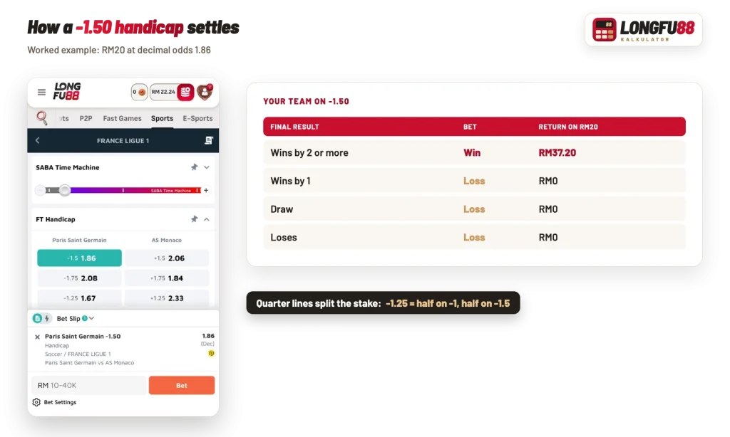 Longfu88 France Ligue 1 handicap market with a -1.50 line at 1.86 and how it settles on a RM20 stake