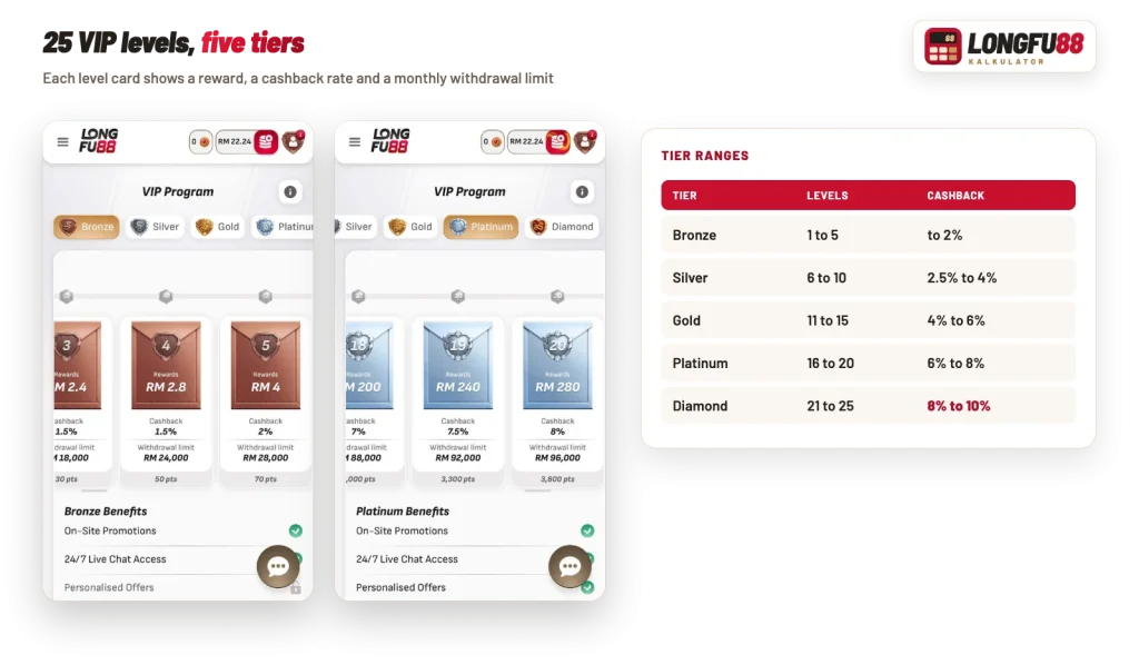 Longfu88 VIP Bronze and Platinum level cards with rewards, cashback and withdrawal limits